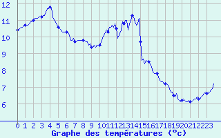 Courbe de tempratures pour Trgueux (22)