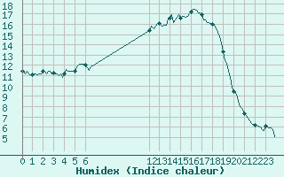 Courbe de l'humidex pour Besson - Chassignolles (03)