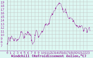 Courbe du refroidissement olien pour Aniane (34)