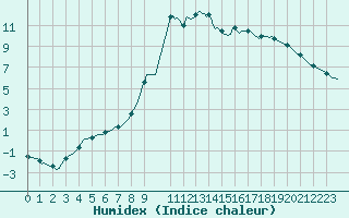 Courbe de l'humidex pour Deidenberg (Be)