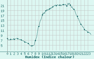 Courbe de l'humidex pour Besse-sur-Issole (83)