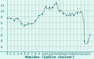 Courbe de l'humidex pour Hohrod (68)