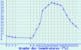 Courbe de tempratures pour Mirepoix (09)