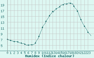 Courbe de l'humidex pour Bannalec (29)