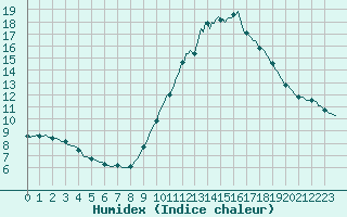 Courbe de l'humidex pour Saint-Philbert-de-Grand-Lieu (44)