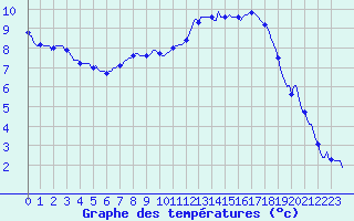 Courbe de tempratures pour Le Luc (83)