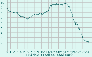 Courbe de l'humidex pour Le Luc (83)