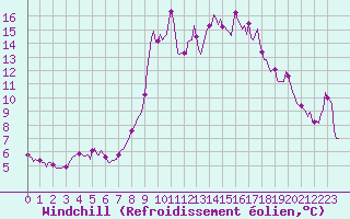 Courbe du refroidissement olien pour Lans-en-Vercors (38)