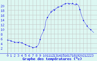 Courbe de tempratures pour Voinmont (54)