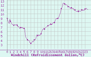 Courbe du refroidissement olien pour Gruissan (11)