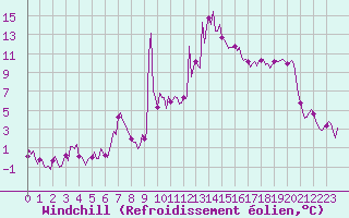 Courbe du refroidissement olien pour Orlu - Les Ioules (09)