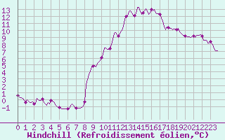 Courbe du refroidissement olien pour Plussin (42)