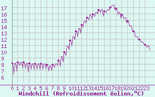 Courbe du refroidissement olien pour Verngues - Hameau de Cazan (13)