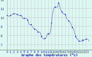 Courbe de tempratures pour Lasne (Be)