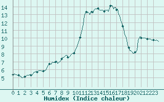 Courbe de l'humidex pour Goulles - Bagnard (19)