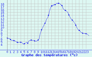 Courbe de tempratures pour Champtercier (04)