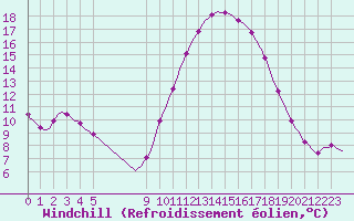 Courbe du refroidissement olien pour Coulommes-et-Marqueny (08)