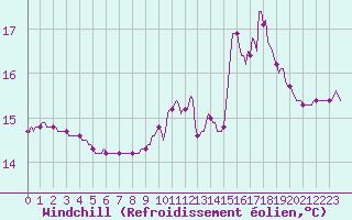 Courbe du refroidissement olien pour Saint-Nazaire-d