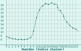Courbe de l'humidex pour Orlu - Les Ioules (09)