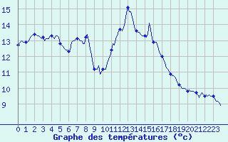 Courbe de tempratures pour Laroque (34)