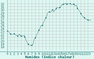 Courbe de l'humidex pour Plussin (42)