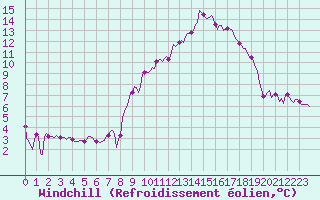 Courbe du refroidissement olien pour Estoher (66)