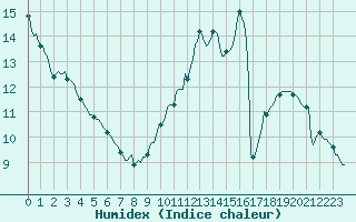 Courbe de l'humidex pour Paris Saint-Germain-des-Prs (75)