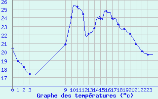 Courbe de tempratures pour Bordes (64)