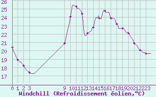 Courbe du refroidissement olien pour Bordes (64)