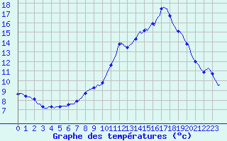 Courbe de tempratures pour Dounoux (88)