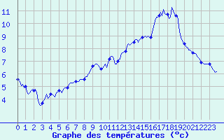Courbe de tempratures pour Lans-en-Vercors (38)