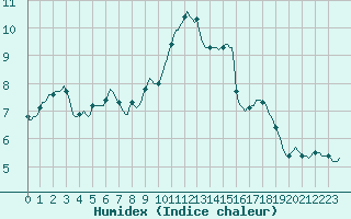 Courbe de l'humidex pour Triel-sur-Seine (78)