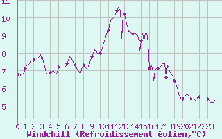 Courbe du refroidissement olien pour Triel-sur-Seine (78)