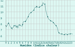 Courbe de l'humidex pour Saint-Michel-d'Euzet (30)