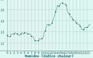 Courbe de l'humidex pour Almenches (61)