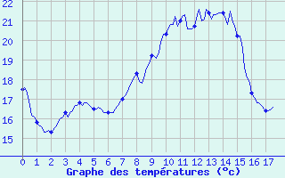 Courbe de tempratures pour Havinnes (Be)