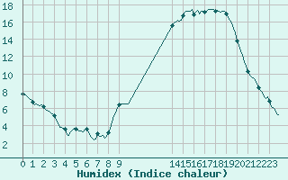 Courbe de l'humidex pour Saint-Paul-lez-Durance (13)