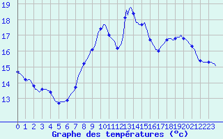 Courbe de tempratures pour Bouligny (55)