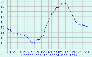 Courbe de tempratures pour Douzens (11)