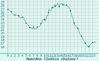 Courbe de l'humidex pour Aniane (34)