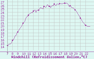 Courbe du refroidissement olien pour Doissat (24)