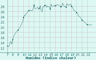 Courbe de l'humidex pour Doissat (24)