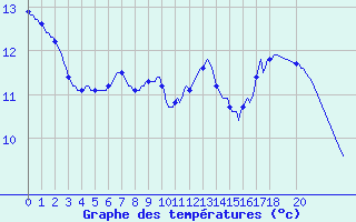 Courbe de tempratures pour Les Pennes-Mirabeau (13)