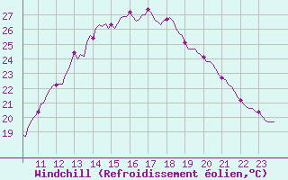 Courbe du refroidissement olien pour Voiron (38)