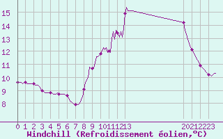 Courbe du refroidissement olien pour Herblay-sur-Seine (95)