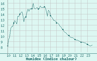 Courbe de l'humidex pour Saverdun (09)