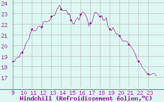 Courbe du refroidissement olien pour Bouligny (55)