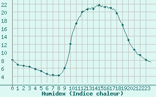 Courbe de l'humidex pour Tour-en-Sologne (41)