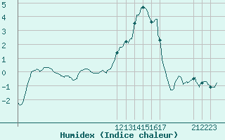 Courbe de l'humidex pour Violay (42)