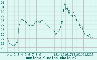 Courbe de l'humidex pour Valleraugue - Pont Neuf (30)